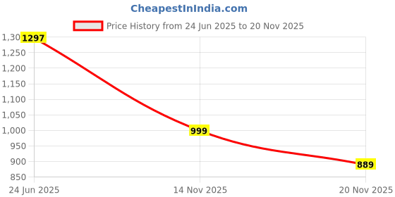 amazon.in yoho Zogs Convertible Hybrid Clog-Sneaker for Men | EVA Upper & Sole | Removable Knit Socks | Stylish & Comfortable Shoe for Everyday Use yoho Price History Graph from 24 Jun 2025 to 20 Nov 2025