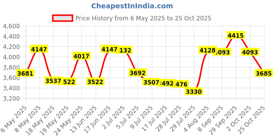 amazon.in zohamung Women Vintage High Waisted Bikini Bottoms Brazilian Ruched High Cut Tankini Panites zohamung Price History Graph from 6 May 2025 to 25 Oct 2025