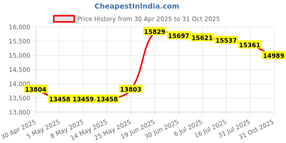 amazon.in ZOHAN EM054 Electronic Shooting Ear Protection Muff | Slim Electronic Earmuff with Sound Amplification Noise Reduction | Perfect for Hunting & Shooting Range Price History Graph from 30 Apr 2025 to 31 Oct 2025