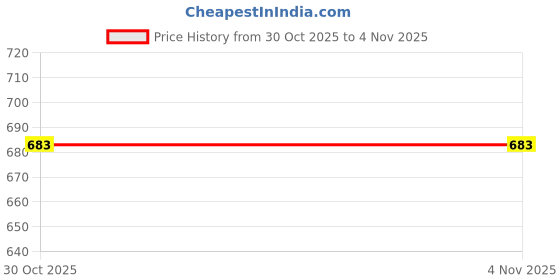 amazon.in ZOHRA Black Anti Skid/Antislip 18Mtr(Guaranteed) Fall Resistant With Pet Material And Solvent Acrylic Adhesive Tape For Slippery Floors, Staircase, Ramps, Indoor, Outdoor Use (50mmx18mtr) Price History Graph from 24 Sep 2025 to 30 Oct 2025
