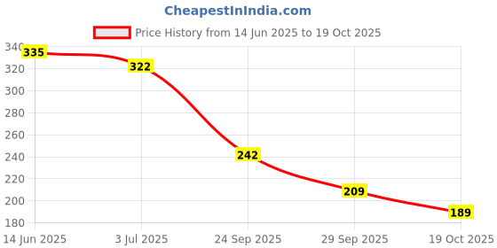 amazon.in ZOHRA Garbage Bags, Medium - (19 x 21 Inches) - 30 Bags/Roll, (Pack Of 6, Black), Plastic (6x30=180) ECO Friendly Price History Graph from 14 Jun 2025 to 19 Oct 2025
