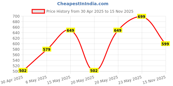 amazon.in ZOHRA® Pack of 10 Self-Adhesive Amazon Printed Prime Packing Cello Tape - 65 Meters in Length - 72mm (3 Inch) Width, BOPP Industrial Packaging Tape for E-Commerce Box Packing Price History Graph from 30 Apr 2025 to 15 Nov 2025