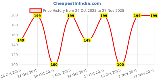 amazon.in ZOHRA™ Yellow Double-Sided Ultra Hold Wig Tape for Men – 5 Meters Strong Adhesive Patch Tape for Secure, Long-Lasting Hair Wig Attachment Price History Graph from 24 Oct 2025 to 26 Nov 2025