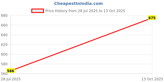 amazon.in zoiro Men Cotton Blend Printed Marvel Brief zoiro Price History Graph from 28 Jul 2025 to 13 Oct 2025