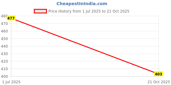 amazon.in zoiro Men's Aniti Odor and Dry Patch Gym Supporter Combo Pack zoiro Price History Graph from 1 Jul 2025 to 21 Oct 2025