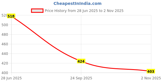amazon.in zoiro Men's Aniti Odor and Dry Patch Gym Supporter Combo Pack zoiro Price History Graph from 28 Jun 2025 to 2 Nov 2025