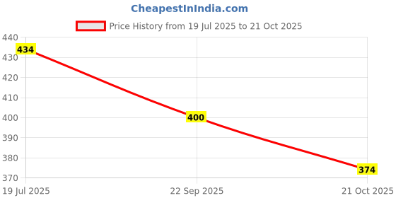 amazon.in zoiro Men's Modal Ultra Soft Trunk | 4-Way Stretch zoiro Price History Graph from 19 Jul 2025 to 21 Oct 2025