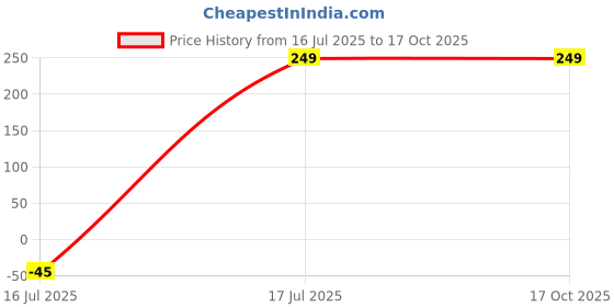 amazon.in zoiro Men's Printed Cotton Brief Combo Pack zoiro Price History Graph from 16 Jul 2025 to 16 Oct 2025