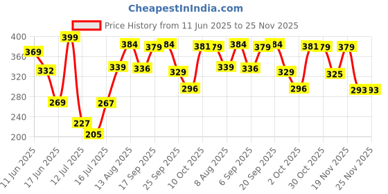 amazon.in zoiro Men's Soft Classic Cotton Solid Vest (Pack of 2) zoiro Price History Graph from 11 Jun 2025 to 25 Nov 2025