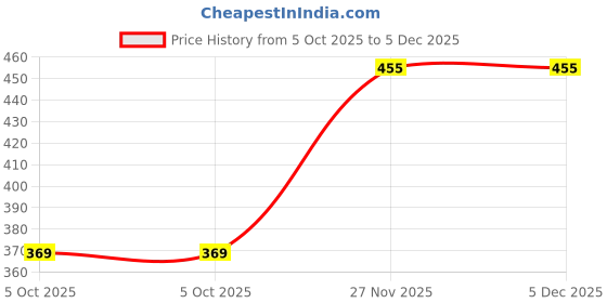 amazon.in zoiro Men's Soft Cotton Blend Solid Trend Trunk (Pack of 2) zoiro Price History Graph from 5 Oct 2025 to 5 Dec 2025