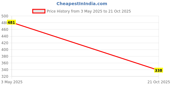 amazon.in zoiro Men's Soft Cotton Solid Trunks Combo Pack zoiro Price History Graph from 3 May 2025 to 21 Oct 2025