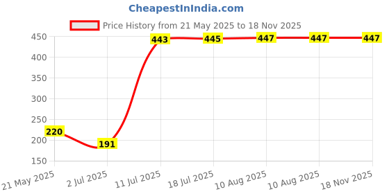amazon.in zoiro Men's Soft Cotton Solid Trunks Combo Pack zoiro Price History Graph from 21 May 2025 to 18 Nov 2025