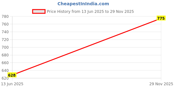 amazon.in zoiro Modal Cotton Soft Men's Trunk (Combo Pack) zoiro Price History Graph from 13 Jun 2025 to 29 Nov 2025