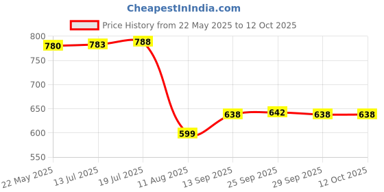 amazon.in zoiro Soft Combo Pack zoiro Price History Graph from 22 May 2025 to 10 Oct 2025