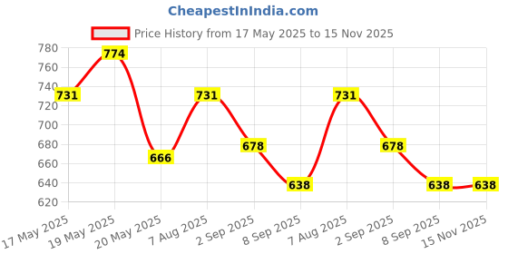 amazon.in zoiro Soft Combo Pack zoiro Price History Graph from 17 May 2025 to 15 Nov 2025