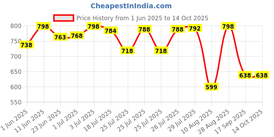 amazon.in zoiro Soft Combo Pack zoiro Price History Graph from 1 Jun 2025 to 14 Oct 2025