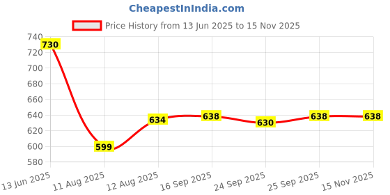 amazon.in zoiro Soft Combo Pack zoiro Price History Graph from 13 Jun 2025 to 15 Nov 2025