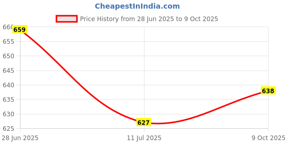 amazon.in zoiro Soft Combo Pack zoiro Price History Graph from 28 Jun 2025 to 9 Oct 2025