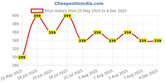 amazon.in zoiro Trends Super Combed Cotton Striped Singlet for Men with U-Neckline & Sleeveless Design | Anti-Bacterial & Anti-Pilling Finish | Pack of 1 zoiro Price History Graph from 25 May 2025 to 3 Dec 2025