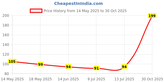 amazon.in ZOIY Washing Machine Cleaner Balls, Reusable Tangle Free Clothes Cleaning Ball, Scrubbing Laundry Balls, Washing Balls Enhance Cleaning Power, Unique Size & Shape For Better Clean Pack Of 15 Price History Graph from 14 May 2025 to 30 Oct 2025