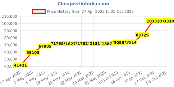 amazon.in Zojirushi Bb-Cec20 Home Bakery Supreme 2-Pound-Loaf Breadmaker, Black zojirushi Price History Graph from 27 Apr 2025 to 24 Oct 2025