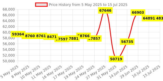 amazon.in Zojirushi BB-HAC10 1-Pound-Loaf Programmable Breadmaker Price History Graph from 5 May 2025 to 15 Jul 2025