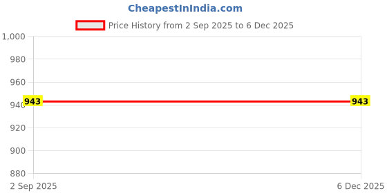 amazon.in Zoka Aluminium Empty Bottle Multipurpose 100 ml with B Drop Nozzle & Cap with Seal, for Beauty, Essential Oils, Blends, Skin Care, Travel, Toners, Cosmetic & DIY (Pack Of 20) Price History Graph from 2 Sep 2025 to 4 Dec 2025