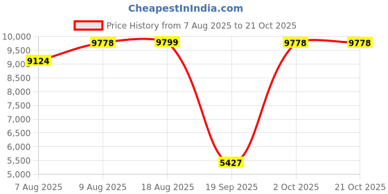 amazon.in Zoklze Open Ear Wireless Bluetooth 5.4 Headphones,Ear Buds with ANC & Spatial Stereo Mode, Lightweight IPX5 Waterproof Earbud with 36H Playtime,Sport Headphone for Running, Workout, Cycling (White) Price History Graph from 7 Aug 2025 to 19 Oct 2025