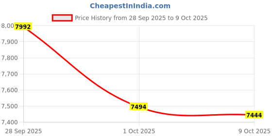 amazon.in Zoku Ice Cream Maker for thinKitchen:, Compact Make and Serve Bowl with Stainless Steel Freezer Core Creates Soft Serve, Frozen Yogurt, Ice Cream and More in Minutes, BPA-Free, Red Price History Graph from 28 Sep 2025 to 9 Oct 2025