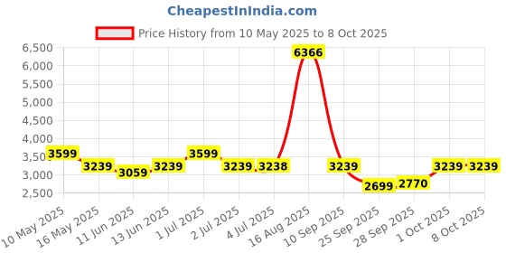 amazon.in Zoku Original Slush and Shake Maker for thinKitchen:, Compact Make and Serve Cup with Freezer Core Creates Single-Serving Smoothies, Slushies and Milkshakes in Minutes, BPA-Free, Green zoku Price History Graph from 10 May 2025 to 6 Oct 2025