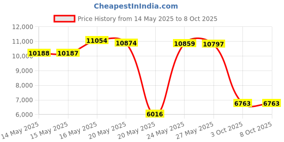 amazon.in Zoku Purple Ice Cream Maker, Instant Ice Cream Maker Price History Graph from 14 May 2025 to 7 Oct 2025