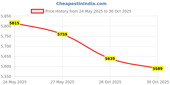 amazon.in Zoku Slush and Shake Maker, Orange Price History Graph from 24 May 2025 to 30 Oct 2025