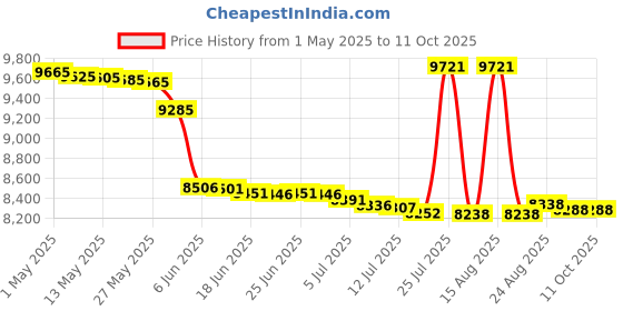 amazon.in zolef Vinyl Record Inner Sleeves 100 Pack for 12" Lp, Master Style 3-Ply Anti Static Soft Inner Sleeve with Archival Paper Enclosed for 33 RPM LP Protection (12" 100P) zolef Price History Graph from 1 May 2025 to 11 Oct 2025