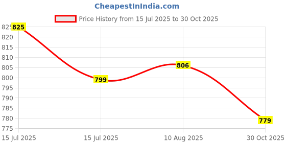 amazon.in Zoliva Baby Feeding Pillow with Detachable Cover Breast Feeding & Nursing Pillow Newborn, Infant Support for Baby and Mom Cradle 0-24 Months Breastfeeding Bottle (Zebra-Forasts) Price History Graph from 15 Jul 2025 to 30 Oct 2025