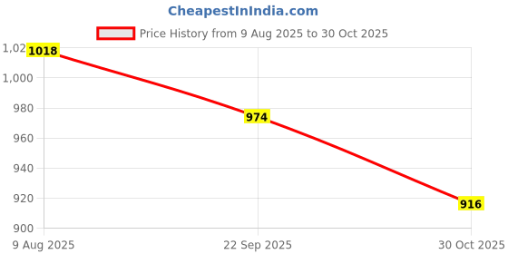 amazon.in Zoliva Baby Feeding Pillow with Detachable Cover Breast Feeding & Nursing Pillow Newborn, Infant Support for Baby and Mom Cradle 0-24 Months Breastfeeding Bottle(Zebra) (Rainbow - White) zoliva Price History Graph from 9 Aug 2025 to 30 Oct 2025
