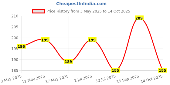 amazon.in Zollyss 1 Pcs Silicone Ice Cube Trays Molds, 15 Cavities Ice Tray for Whiskey and Cocktail (Black - 15 Cavity) Price History Graph from 3 May 2025 to 14 Oct 2025
