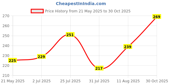 amazon.in Zollyss 10 Inch Cake Knife Multiform Bread Knife Stainless Steel Serrated Bread Slicer Knife Steel Knife Price History Graph from 21 May 2025 to 30 Oct 2025