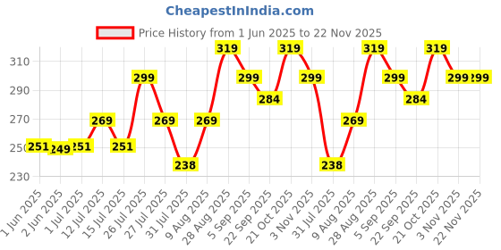 amazon.in Zollyss 2 Pcs Natural Lava Pumice Stone Callus Coffee Remover for Feet Heels and Palm Clean Scruber Hard Skin Callus Remover Scrub Pumice Tool zollyss Price History Graph from 1 Jun 2025 to 22 Nov 2025