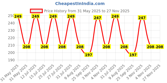 amazon.in Zollyss 2 Piece Medicine Box Mini Vitamin Pill Tablet Case Organizer, Random color zollyss Price History Graph from 31 May 2025 to 27 Nov 2025