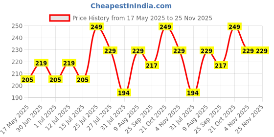 amazon.in Zollyss 2Pcs Aqua Cooling Gel Relaxing Eye Mask for Dark Circles, Dry Eyes, Cooling Eyes, Pain Relief, Redness, Eye Patches, Sleeping Cool Pad Suitable for All Family Members – Blue zollyss Price History Graph from 17 May 2025 to 25 Nov 2025