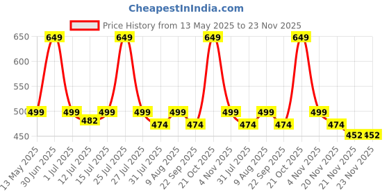 amazon.in Zollyss 2Pcs Silicone Baking Mats Non-Stick Macaroon Baking Mat, Heat-Resistant Cooking Bakeware Mat for Making Macarons, Pastry, Pizza, Bread zollyss Price History Graph from 13 May 2025 to 23 Nov 2025