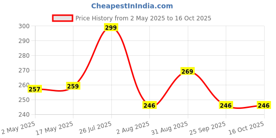 amazon.in Zollyss 3 In 1 Countertop Kitchen Sink Organizer For Dishwasher Liquid,Brush,Cloth,Soap,Sponge,Etc.-(Pack Of 1,Plastic,Tiered Shelf) Price History Graph from 2 May 2025 to 16 Oct 2025