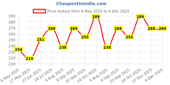 amazon.in Zollyss 36 Grid Cells Multipurpose Plastic Storage Box with Removable Dividers for Medicine Pills, Jewelry, Pins, Screws, Cosmetics, Stationery Items, Transparent, Rectangular Storage Box Price History Graph from 6 May 2025 to 4 Dec 2025