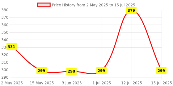 amazon.in Zollyss 5 Layer Plastic Multipurpose Clothes Hanger, Set of 5 (Assorted Colour) Price History Graph from 2 May 2025 to 15 Jul 2025