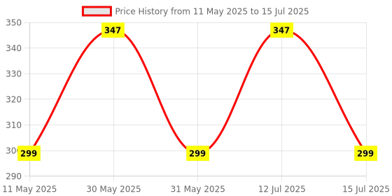 amazon.in Zollyss 6 Cavity Rectangle Shape Sharp Edges Soap Making Silicone Mould, Multicolor, 22.5 x 20.5 x 2.5 Centimeters zollyss Price History Graph from 11 May 2025 to 15 Jul 2025