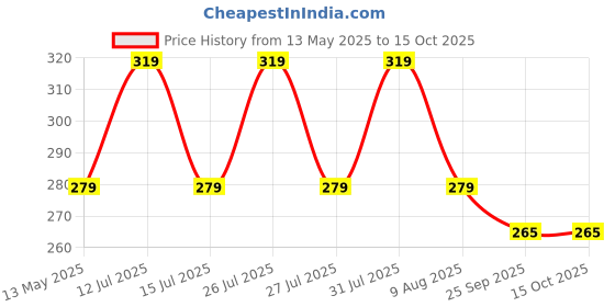 amazon.in Zollyss 7 Day 28 Lattice Pill Box Morning Night Medicine Pill Organizer Boxes Weekly Tablet Storage Container Case Price History Graph from 13 May 2025 to 15 Oct 2025