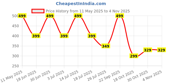 amazon.in Zollyss Adhesive Hooks Heavy Duty Wall Hooks Waterproof Stainless Steel Hooks for Hanging Coat, Hat, Towel Robe Hook Rack Wall Mount- Bathroom and Bedroom - 4 Pieces zollyss Price History Graph from 11 May 2025 to 2 Nov 2025