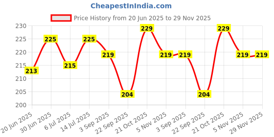 amazon.in Zollyss Bench Scraper Chopper Steel Kitchen Food Scraper Icing Smoother Blade with Scale Cutting Knife Price History Graph from 20 Jun 2025 to 29 Nov 2025
