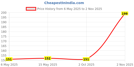 amazon.in Zollyss Empty Clear Plastic Bottles Refillable Travel Size Cosmetic Containers Small Leak Proof Squeeze Bottles with Black Flip Cap for Toiletries, Shampoos Lotions Creams (100 ml - Pack Of 2) zollyss Price History Graph from 6 May 2025 to 2 Nov 2025