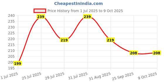 amazon.in Zollyss Empty Clear Plastic Bottles Refillable Travel Size Cosmetic Containers Small Leak Proof Squeeze Bottles with Black Flip Cap for Toiletries, Shampoos Lotions Creams (100 ml -Pack Of 4) zollyss Price History Graph from 1 Jul 2025 to 8 Oct 2025